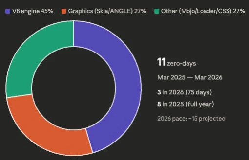 Donut chart showing Chrome zero-day distribution by component. V8 engine 45 percent with 5 zero-days, Graphics subsystems Skia and ANGLE 27 percent with 3, Other components 27 percent with 3. 11 total zero-days in 12 months with 2026 on pace for 15.