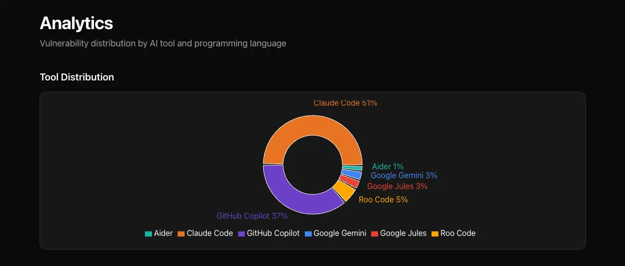 Tool distribution donut chart showing vulnerability share across AI coding tools, with Claude Code and GitHub Copilot dominating, followed by smaller slices for Roo Code, Google Jules, Google Gemini, and Aider