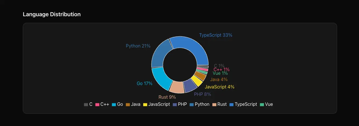 Language distribution donut chart showing TypeScript at 33%, Python 21%, Go 17%, PHP 8%, Rust, Java 4%, JavaScript, and smaller shares for Vue, C++, and C