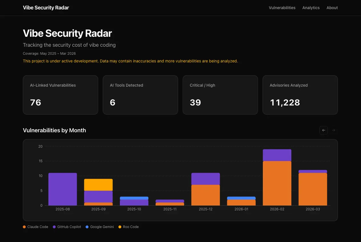 Vibe Security Radar dashboard showing 76 AI-linked vulnerabilities across 11,228 advisories analyzed, with vulnerabilities by month chart showing a sharp increase in early 2026