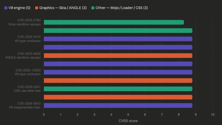 Chrome zero-day timeline March 2025 to March 2026 showing 11 CVEs by CVSS score and affected component. V8 engine accounts for 5 zero-days, graphics subsystems Skia and ANGLE for 3, and other components Mojo Loader and CSS for 3.