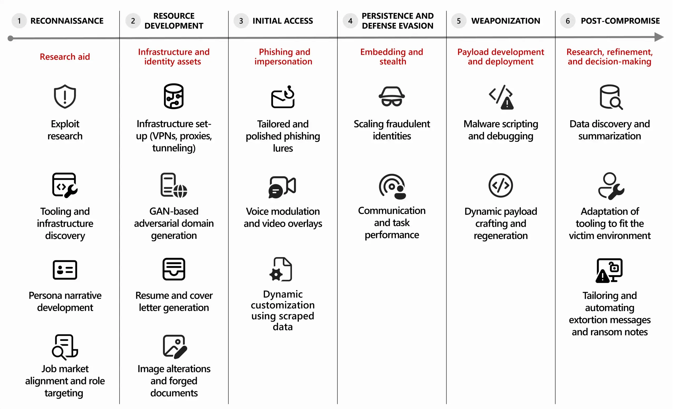 Threat actor use of AI across the cyberattack lifecycle