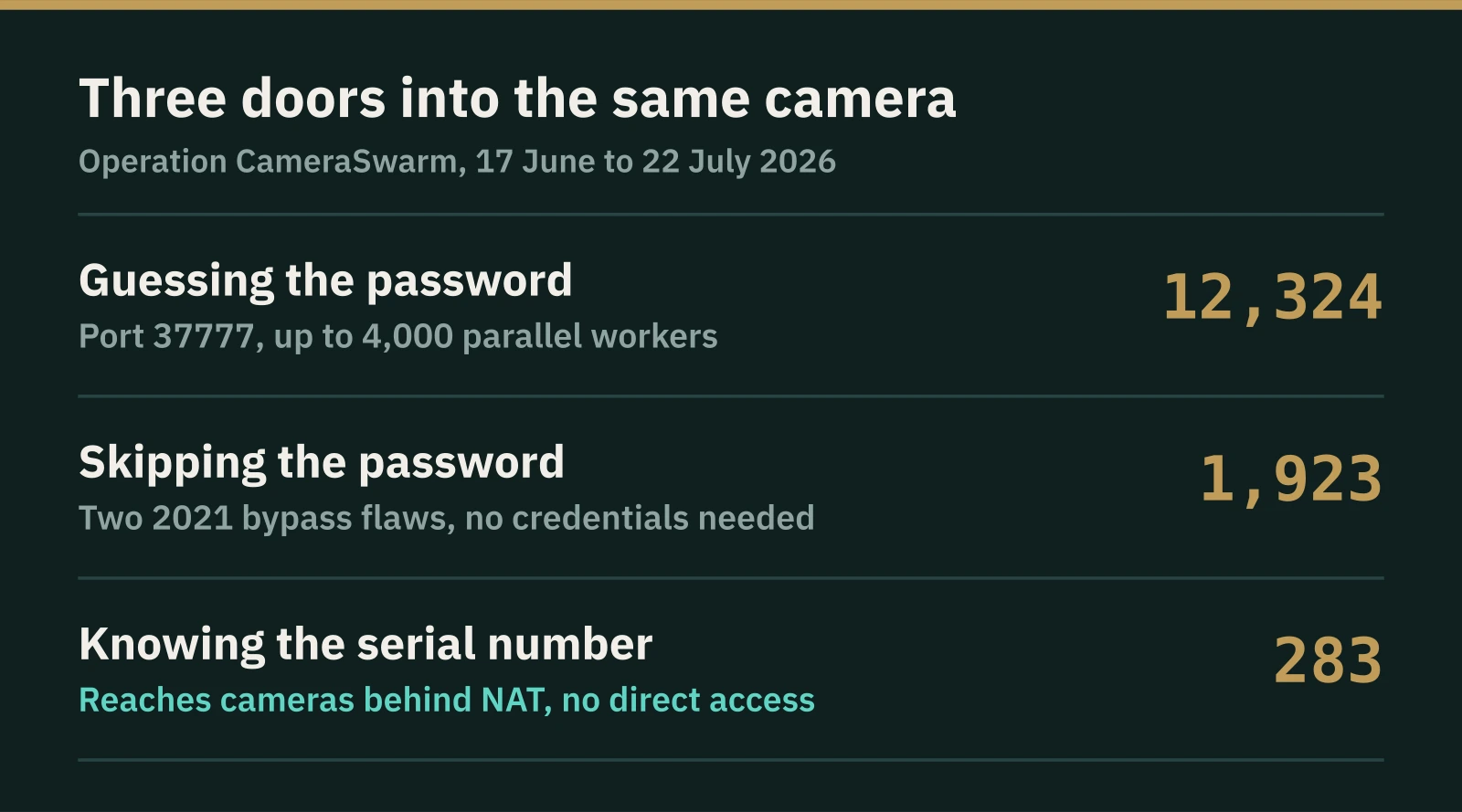 Three access methods used in Operation CameraSwarm, with the number of devices each one reached: password guessing 12,324, authentication bypass 1,923, serial number relay 283.