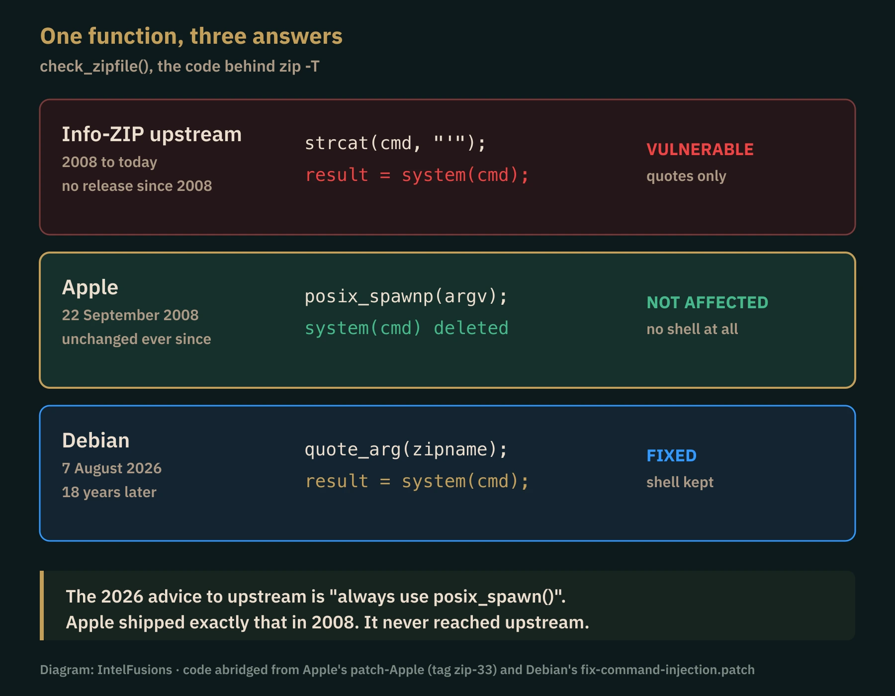 Diagram comparing three versions of the check_zipfile function in Info-ZIP: upstream still building a shell string and calling system, Apple's 2008 patch using an argv array with posix_spawnp and deleting the system call, and Debian's 2026 fix adding a quote_arg escaping helper while keeping system