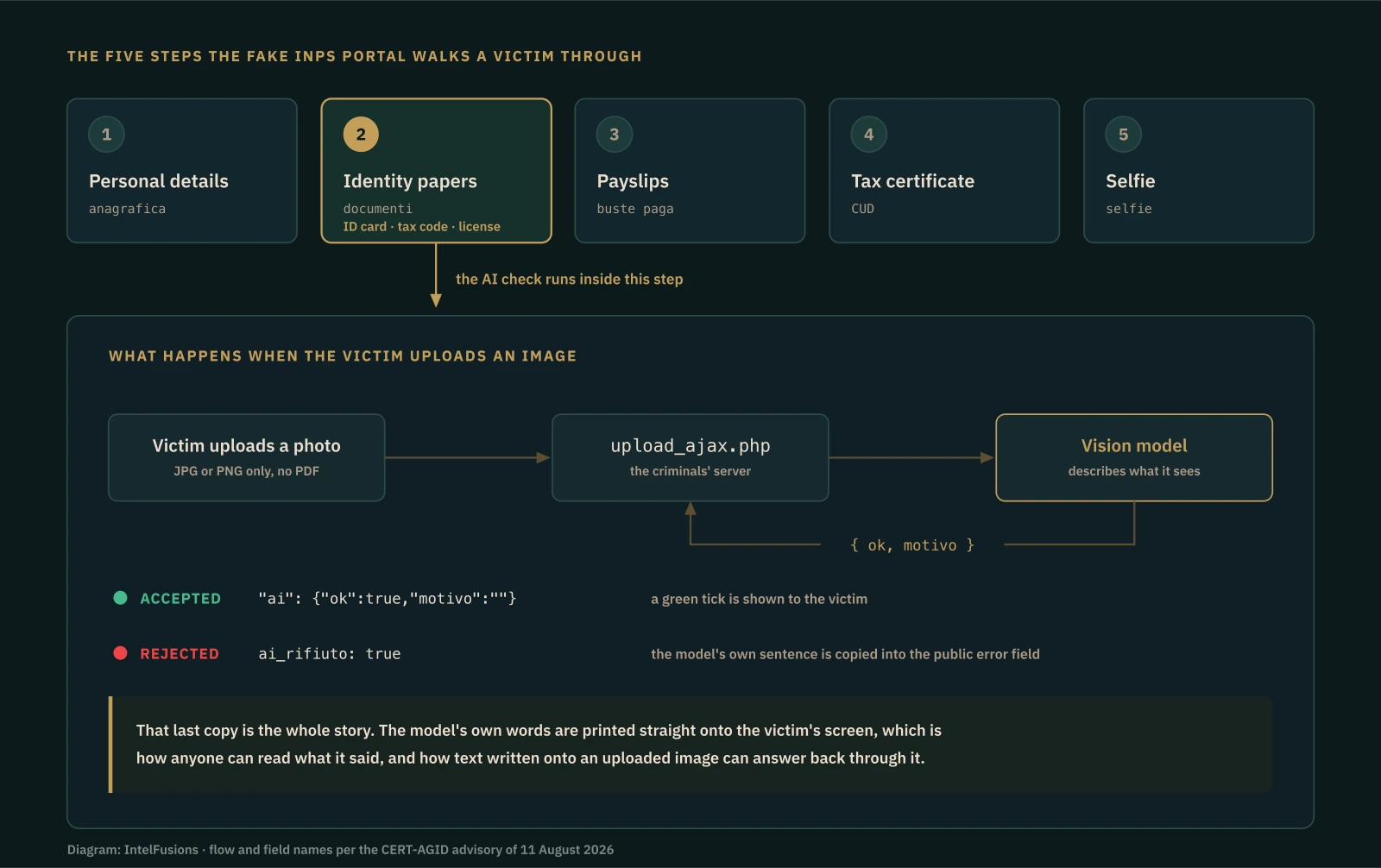 Diagram of the five-step fake INPS portal, showing personal details, identity papers, payslips, tax certificate and selfie, and the upload round trip through upload_ajax.php to a vision model that returns ok and motivo fields