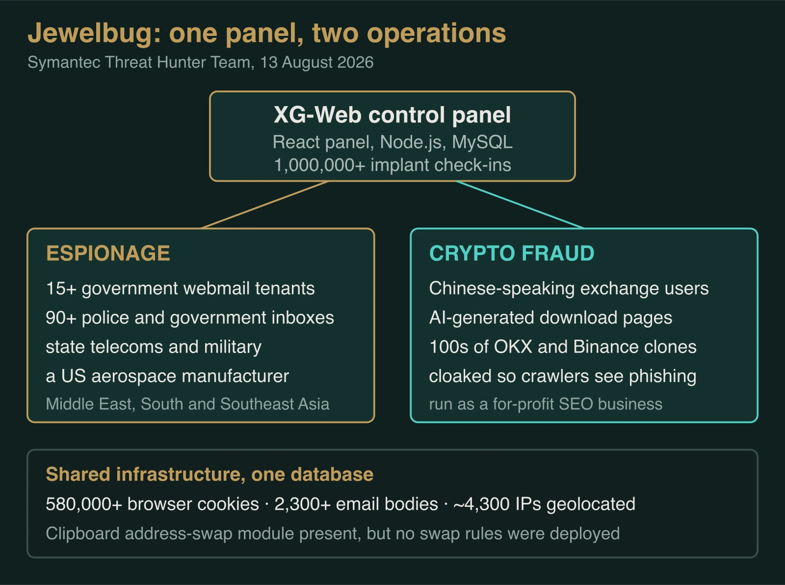 Diagram showing the XG-Web control panel feeding two operations, espionage against governments and cryptocurrency fraud against exchange users, with shared harvest figures below.