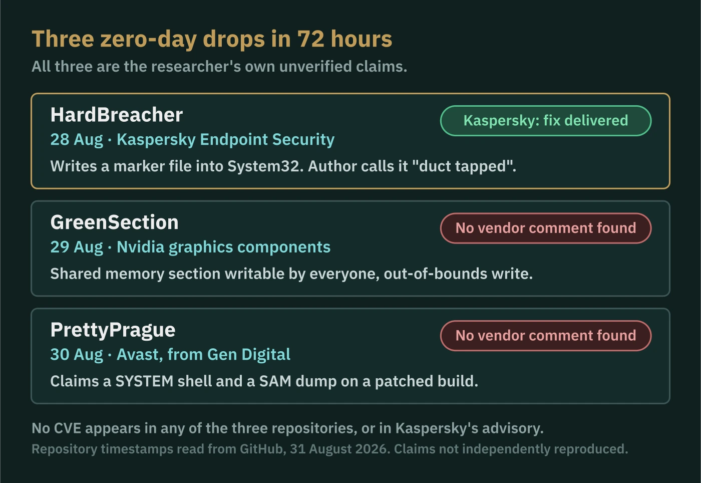 Panel comparing three zero-day releases: HardBreacher against Kaspersky on 28 August, GreenSection against Nvidia on 29 August, and PrettyPrague against Avast on 30 August, with vendor response status for each.