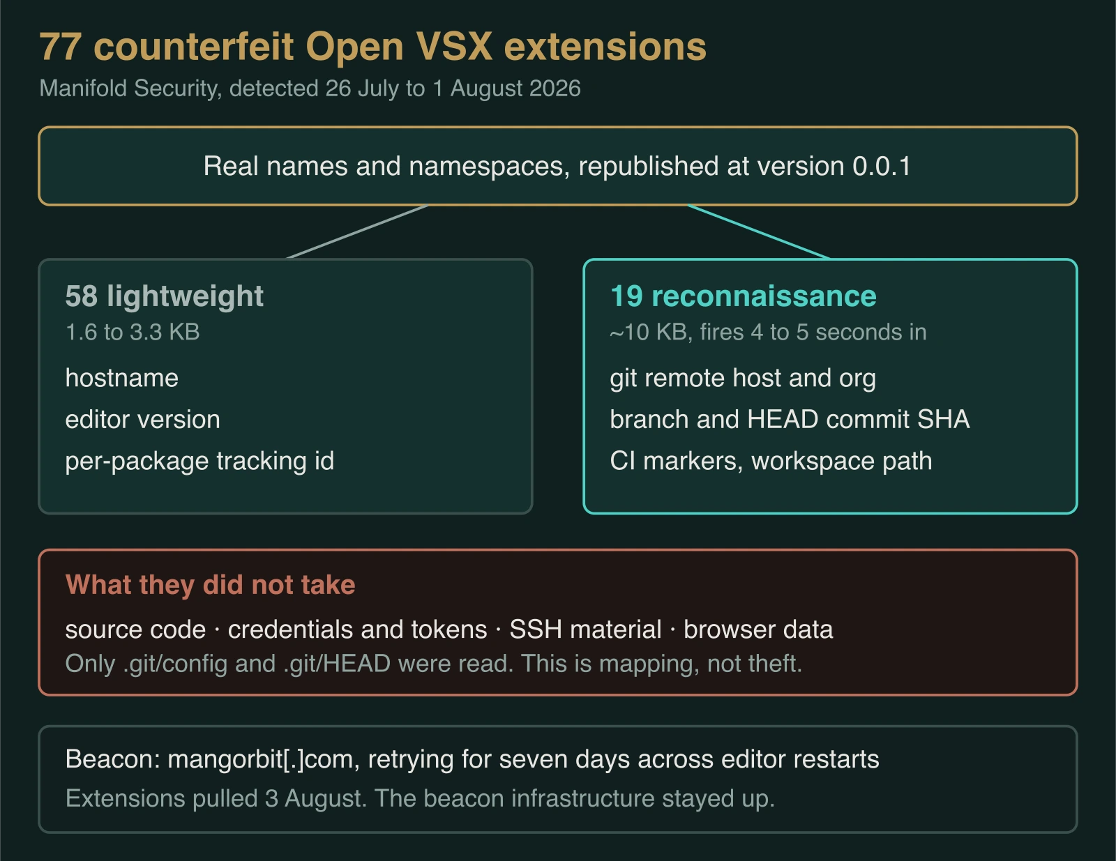 Diagram of 77 counterfeit Open VSX extensions splitting into 58 lightweight beacons and 19 reconnaissance variants, with a list of the data they did not take.