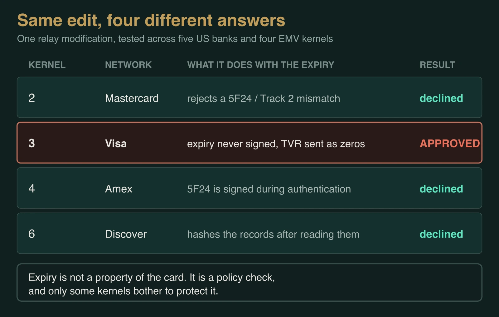 Table comparing four EMV kernels: Mastercard rejects a mismatch, Visa approves, Amex signs the expiry field, Discover hashes records after reading, with only Visa approving the modified transaction.