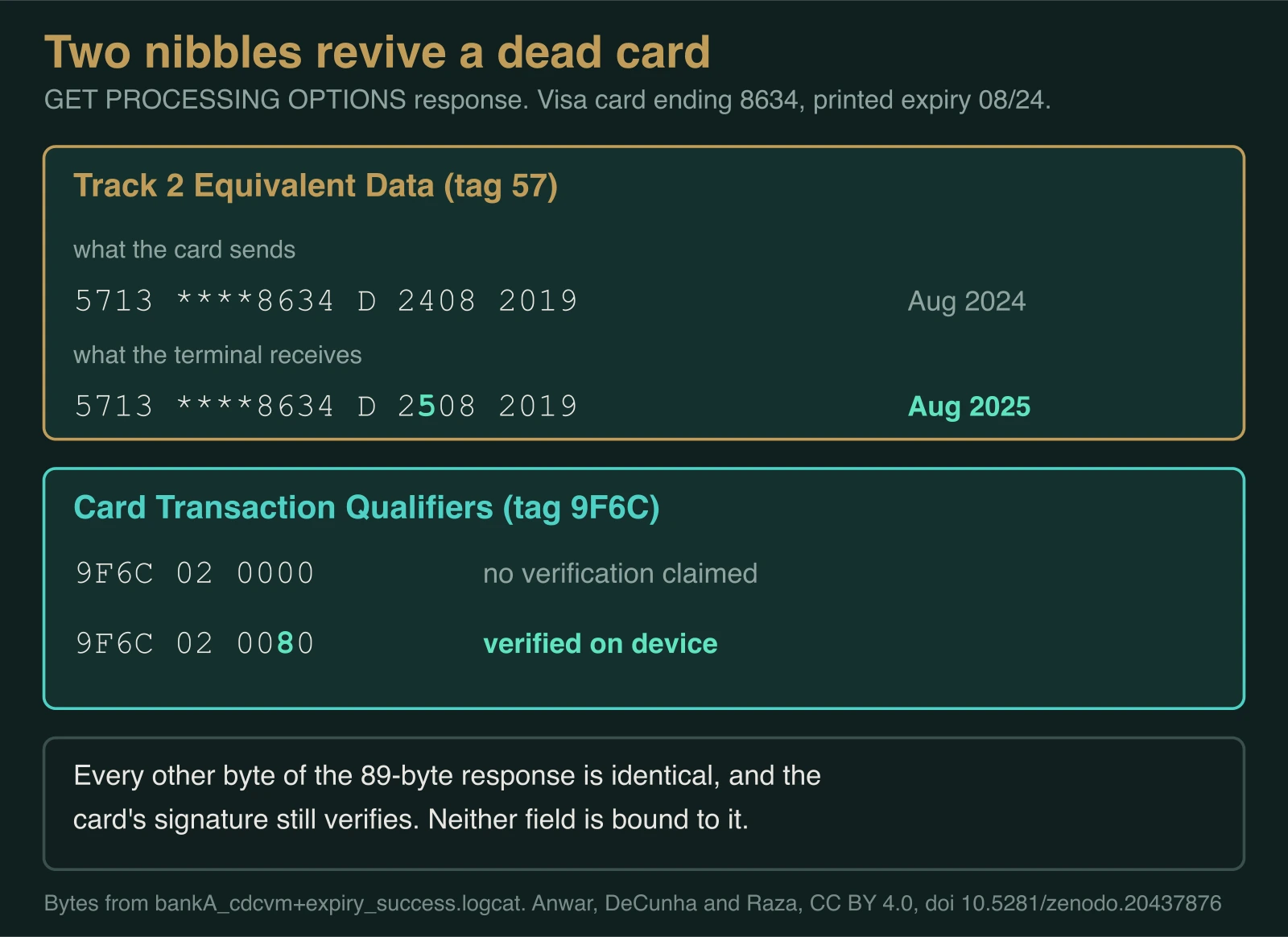 Diagram showing the card's GET PROCESSING OPTIONS response before and after modification, with the Track 2 expiry changing from 2408 to 2508 and the Card Transaction Qualifiers byte changing from 0000 to 0080.
